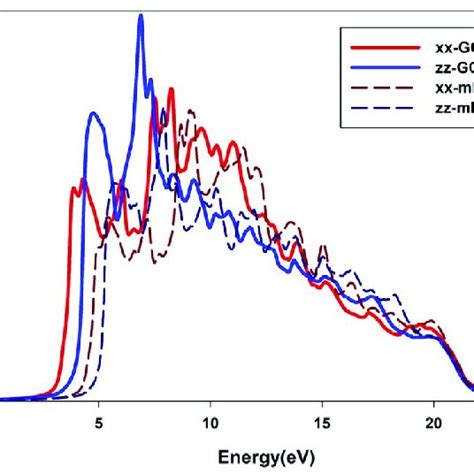 The Refraction Coefficient Of The Mgo Mono Layer In The Two X And Z