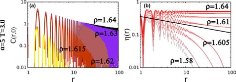 Variation Of The Translational And Orientational Correlation Functions