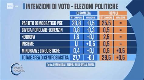 Intenzioni Di Voto Oggi 3 Febbraio I Sondaggi Piepoli E Euromedia