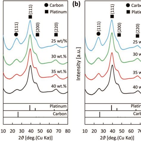 Xrd Patterns Of A Pt Kb And B Pt Kb Catalyst With Different