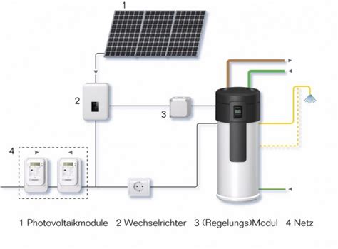 Photovoltaik und Wärmepumpe ein ganz starkes Team