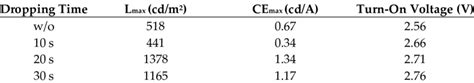 Summary Of The Device Parameters Of Peleds With Different Dropping