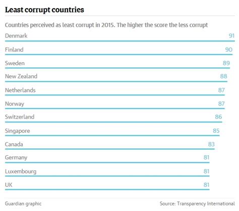 Billions Locked In Poverty By Public Sector Corruption Report Shows