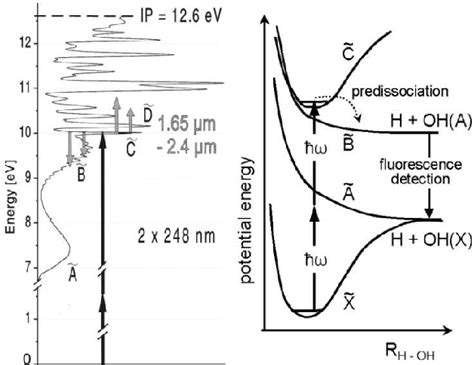 Figure 1 From Ultrafast Predissociation Dynamics Of Water Molecules