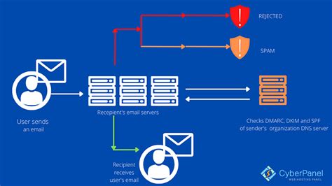 How To Easily Fix Dmarc Policy Not Enabled Cloudflare