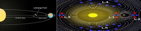 PROPAGANDA: The Solar and Heliospheric Observatory (SOHO)