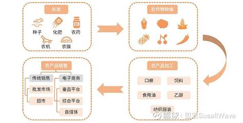 乡村振兴指数报告 农业产业链现状与动向及建议