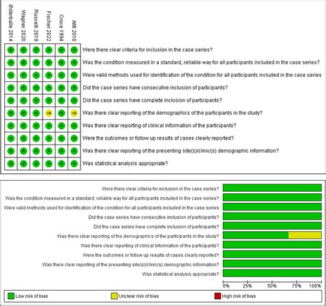 The Outcomes Of Methodological Quality Assessment Of The Included