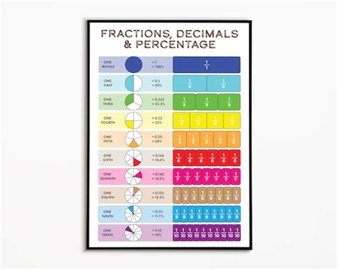 Fraction Decimal And Percentage Poster Fraction Chart Etsy