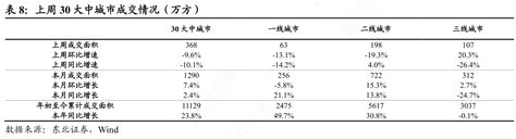 想问下各位网友上周30大中城市成交情况（万方）的情况行行查行业研究数据库