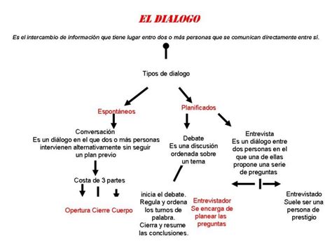 Cuadros sinópticos sobre diálogo Elementos del diálogo y tipos