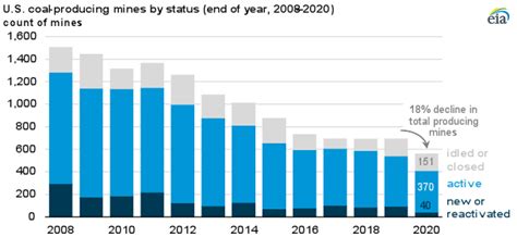 The Number Of Producing U S Coal Mines Fell In 2020 U S Energy