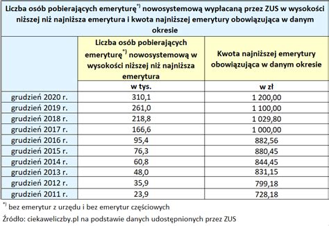 Ile osób w Polsce pobierało emeryturę niższą niż minimalna emerytura