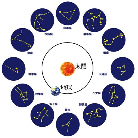 黄道十二星座 正午に南中する星座 （星の一年の動き） ふたば塾〜中学無料オンライン学習サイト〜