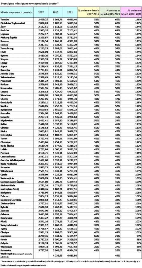 Wynagordzenia 2007 2021 Ciekaweliczby Pl