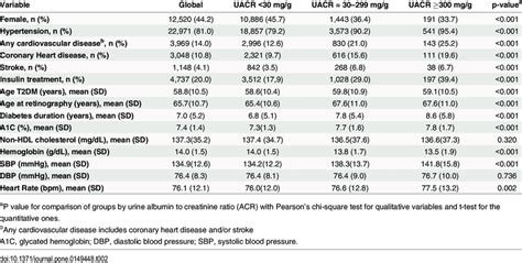 Patients' characteristics with respect to urine albumin to creatinine ...