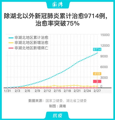 图解｜湖北以外新冠肺炎累计治愈9714例，治愈率超75中国政库澎湃新闻 The Paper