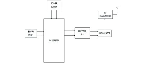 Block Diagram Of Transmitter Download Scientific Diagram