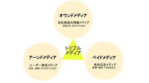 オウンドメディアとは？広報担当が知っておきたいwebメディアの種類や掲載効果も解説！ 共同通信prワイヤーの汐留pr塾