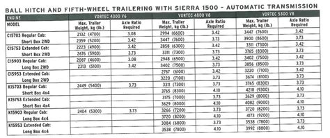 2000 GMC Sierra 1500 Towing Capacity - TowStats.com