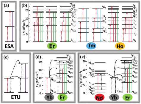 A Schematic Illustration Of Esa Upconversion Process B Schematic