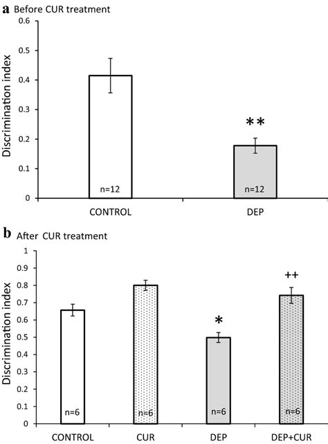 Effects Of Stress On Total Object Exploration Time And Discrimination Download Scientific