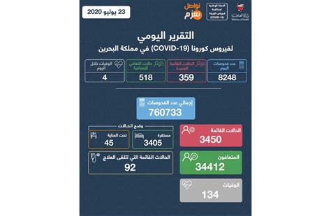 الصحة رصد 359 إصابة جديدة بفيروس كورونا وتعافي 518 حالة صحيفة