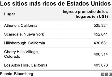 El pueblo más rico de Estados Unidos donde la casa más barata vale 2 5