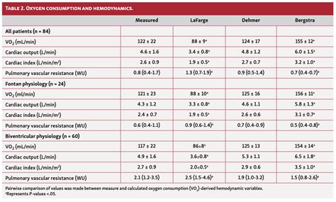 Discordance Between Measured Vs Calculated Oxygen Consumption In Adults