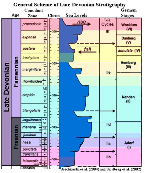 Palaeos Paleozoic Devonian The Late Devonian Period