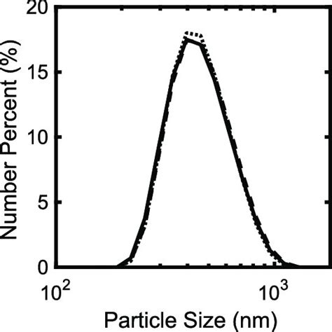 Particle Size Distribution For 480 Nm Colloidal Silica Was Measured Download Scientific Diagram