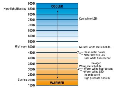 LED Color Temperature Charts - Word Excel Samples