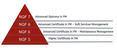 Nqf Levels Academy For Facilities Management A4fm