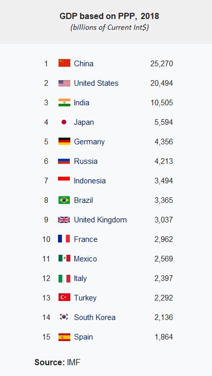 Largest Economies By Gdp Ppp Bruin Blog