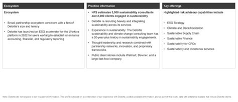 Deloitte Sustainability Services Capabilities 2022 Hfs Research