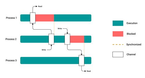 CSP vs Actor model for concurrency