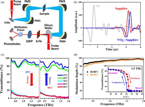 A Schematic Setup Of Terahertz Time Domain Spectrum Thz Tds