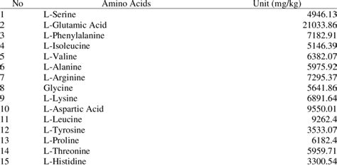 Amino Acids Profile On Adding Skim Milk Powder 10 P3 Chicken Liver