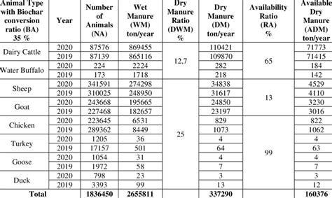 Parameters And Potentials Of Biochar Conversion From Animal Waste