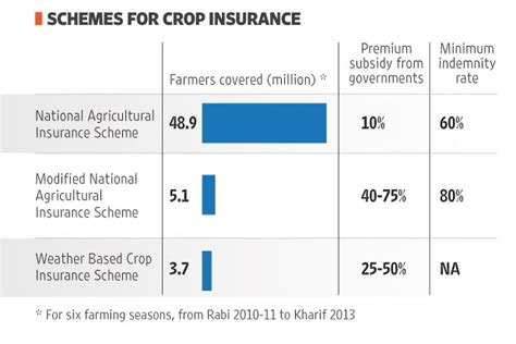 Why Crop Insurance Has Come A Cropper In India