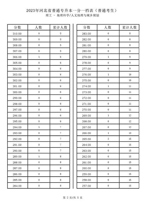 2023年河北省普通专升本理工 地理科学人文地理与城乡规划一分一档表（普通考生）接本资讯河北专接本信息