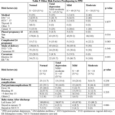 Table 5 From The Prevalence Of Post Partum Depression And Its