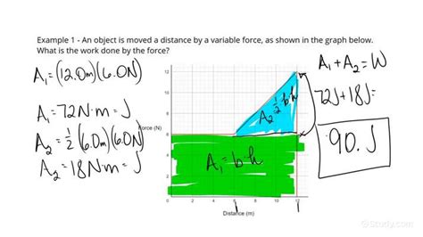 Using A Force Distance Graph To Calculate The Work Done On An Object