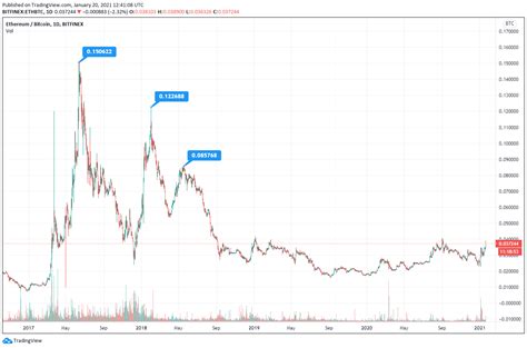 Ethereum ETH At The All Time High Of 2018 MachinaTrader