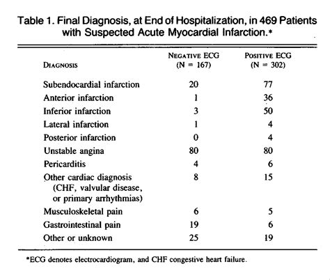 Use Of The Initial Electrocardiogram To Predict In Hospital Complications Of Acute Myocardial