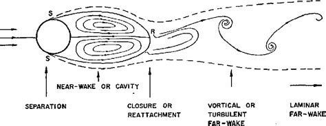 Figure I From Cavity And Wake Flows Semantic Scholar