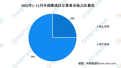 2022年1 11月中國集成灶市場運行情況分析：零售額同比增長22 中商情報網