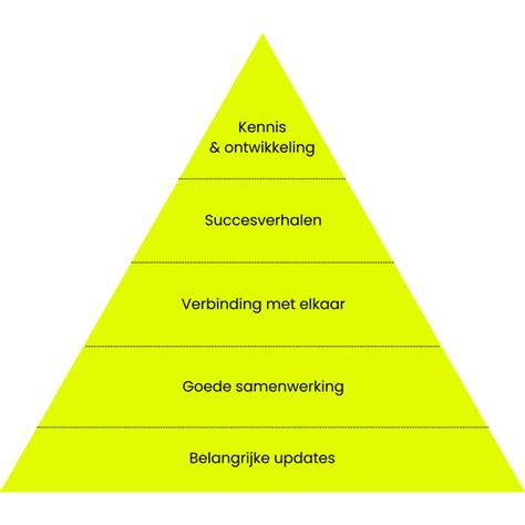 Verbeter Vandaag Nog Je Interne Communicatie Volgens Dit Model