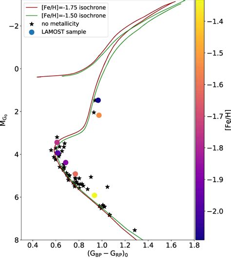 Color Magnitude Diagram For Our Sample Of Antaeus Stars Compared To