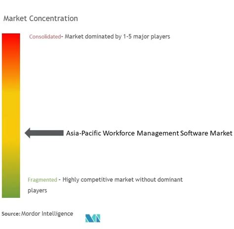 Asia Pacific Workforce Management Software Market Size Share Analysis